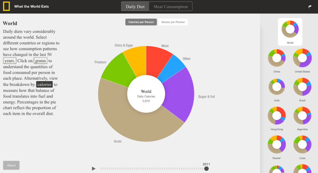 Good Data Visualization examples: What the world eats- individual area charts