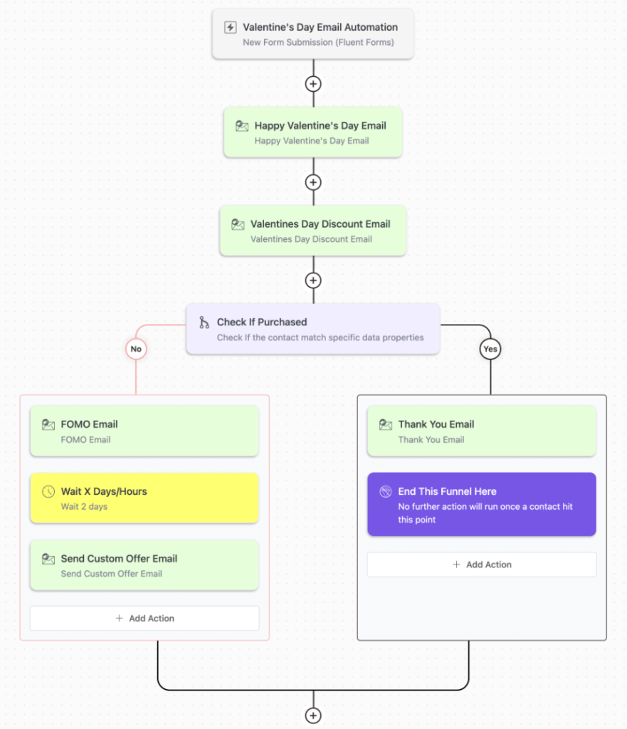 Email marketing automation for Valentine’s Day campaigns