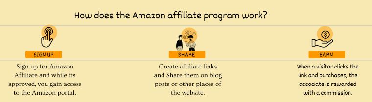 How does the Amazon affiliate program work?