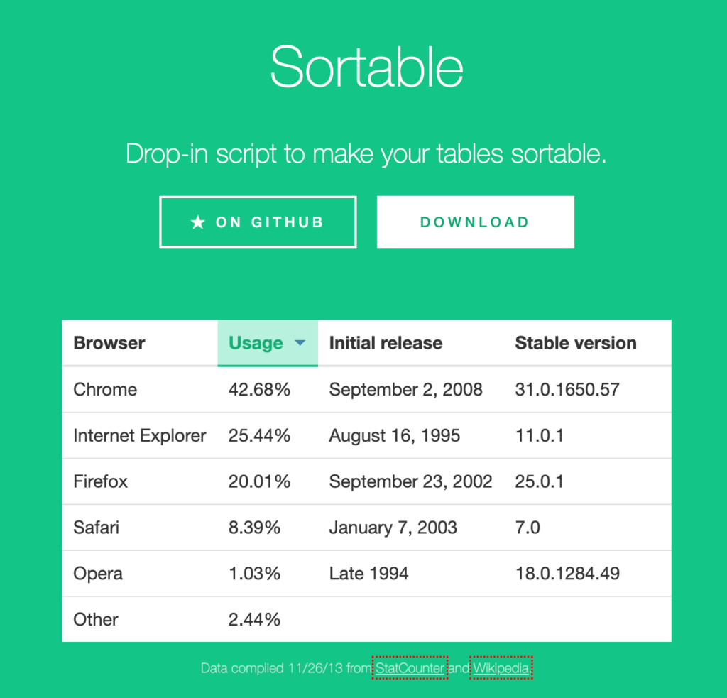Sortable, a standout jQuery plugin designed for hassle-free table sorting