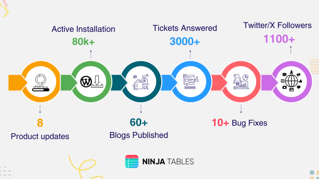 Ninja Tables milestones