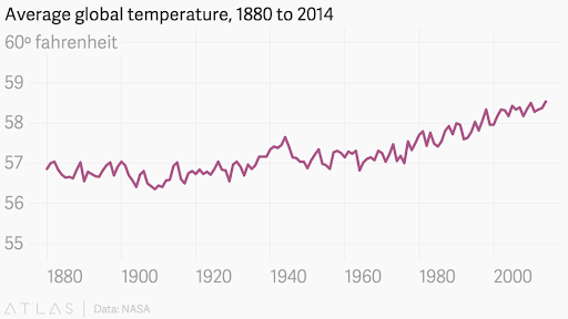 Average Global Temperature Statistics by Quartz