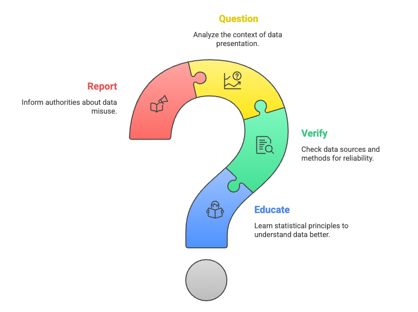 Misleading Statistics are a Scope of Learning- Question yourself