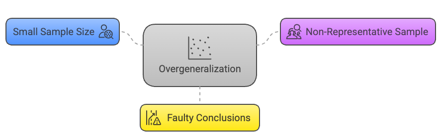Overgeneralization- Misleading statistics example