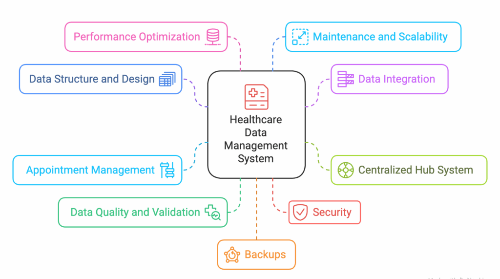 Healthcare:hopsital data management system