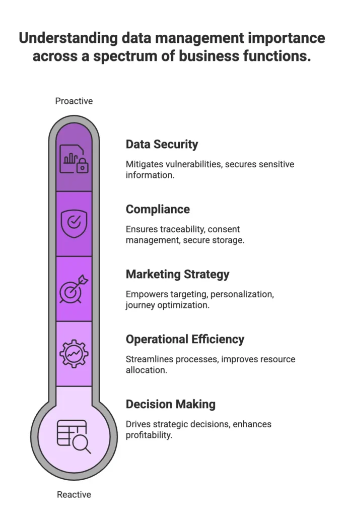 Importance of data management
