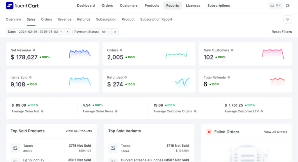 FluentCart analytics