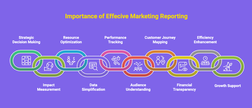 Importance of Makreting Reporting