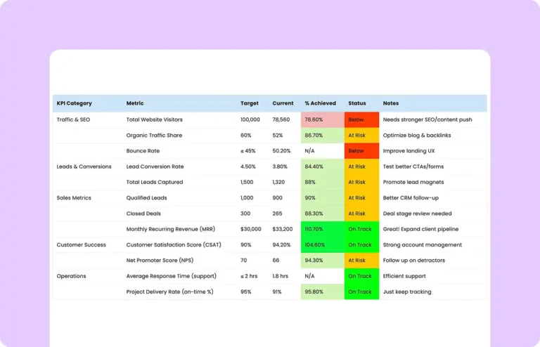 KPI Measurement Table