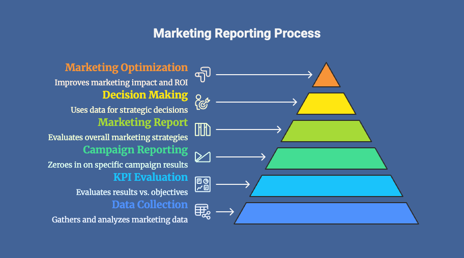 Marketing Reporting Process