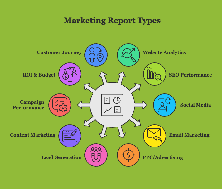 Marketing report types