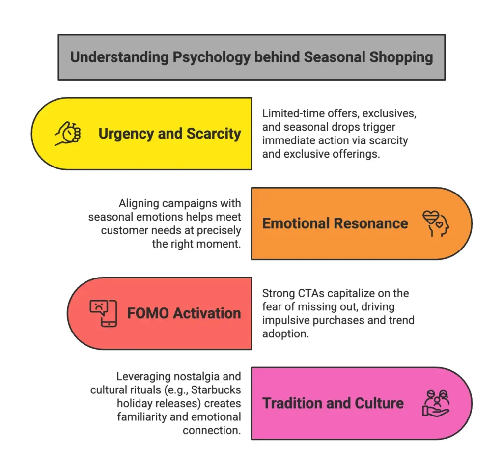 Understanding consumer psychology behind seasonal shopping