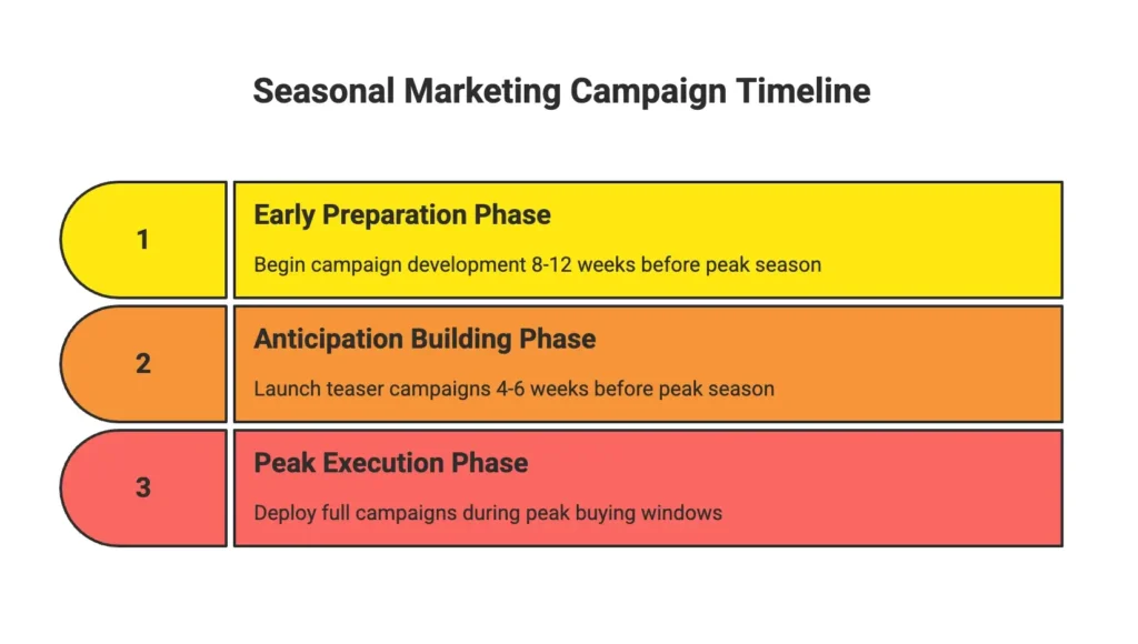 seasonal marketing campaign timeline