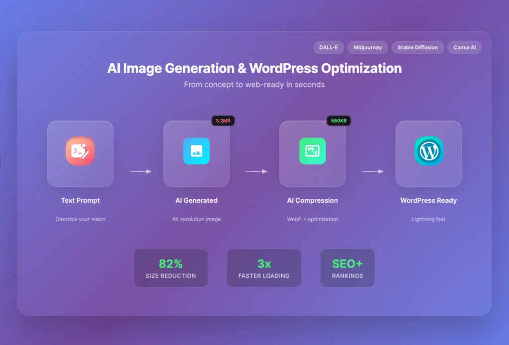 AI image generation and compression