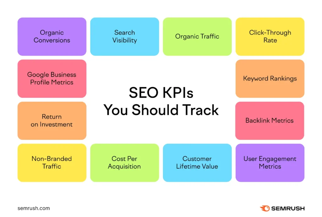 SEO KPI Semrush