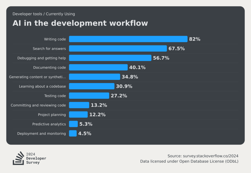 survey-2024-ai-developer-tools-ai-tool-social