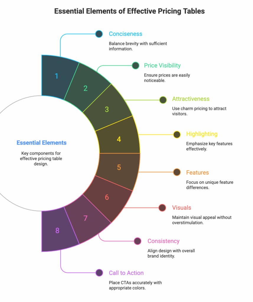 Essential Elements of Effective Pricing Tables