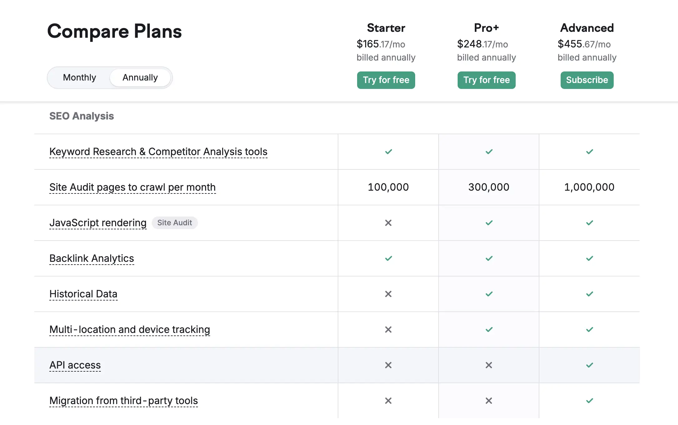 Semrush plan comparison