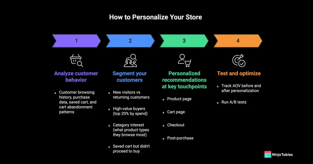 How to personalize for AOV steps