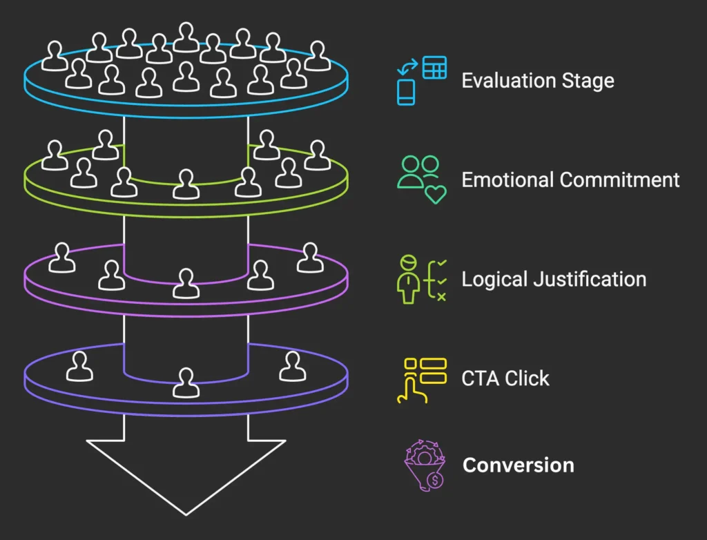 When Do Customers Actually Decide to Buy