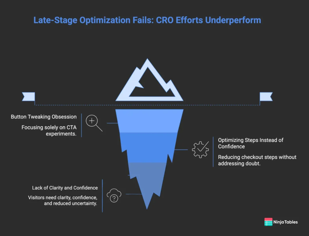 Why Late-Stage Optimization Often Fails