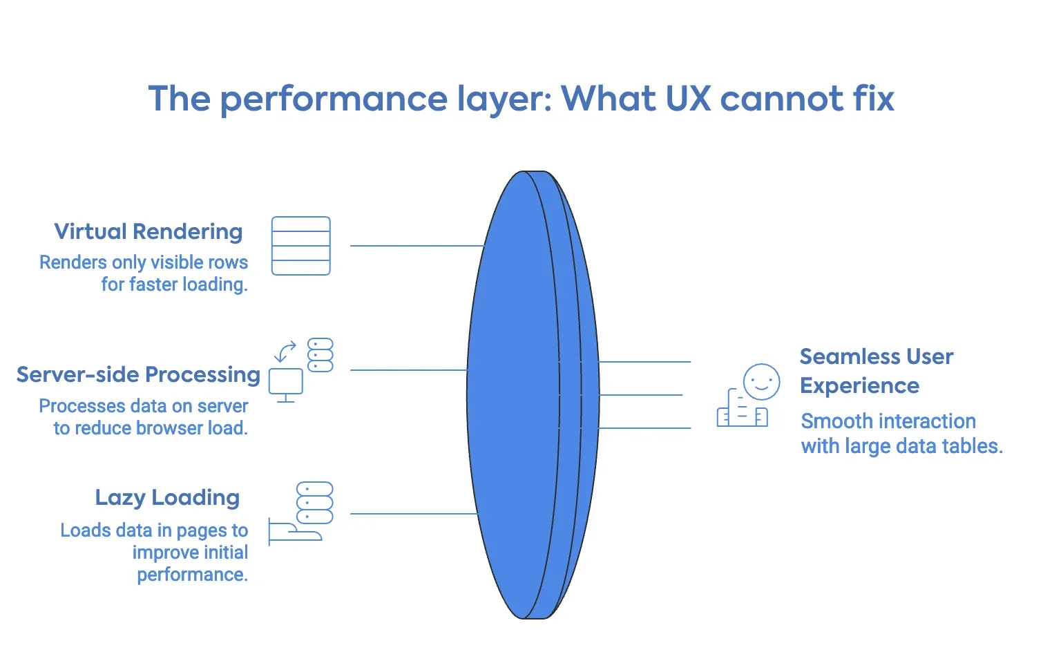 Big data table performance layer