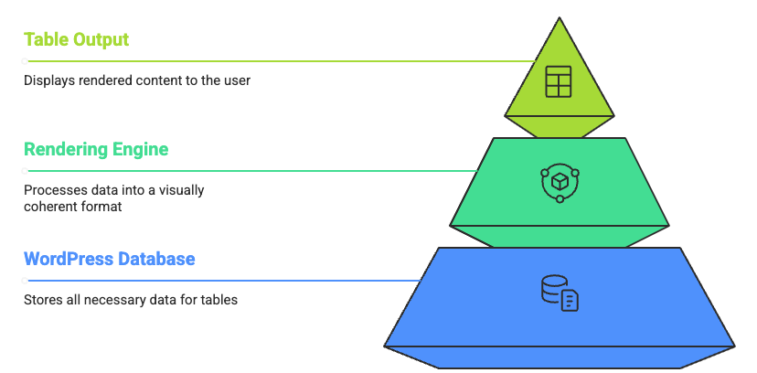 Data rendering in WordPress