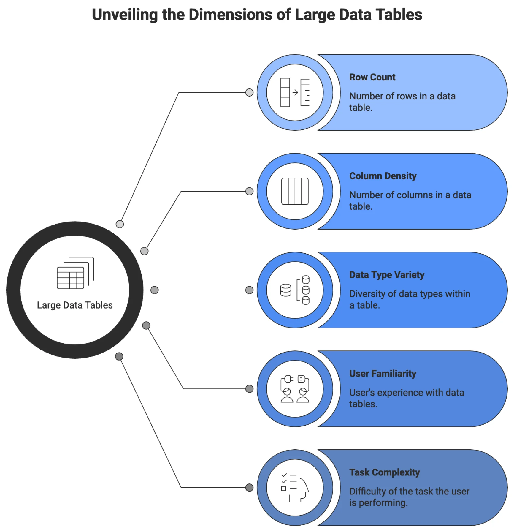 Dimensions of Big Data Tables