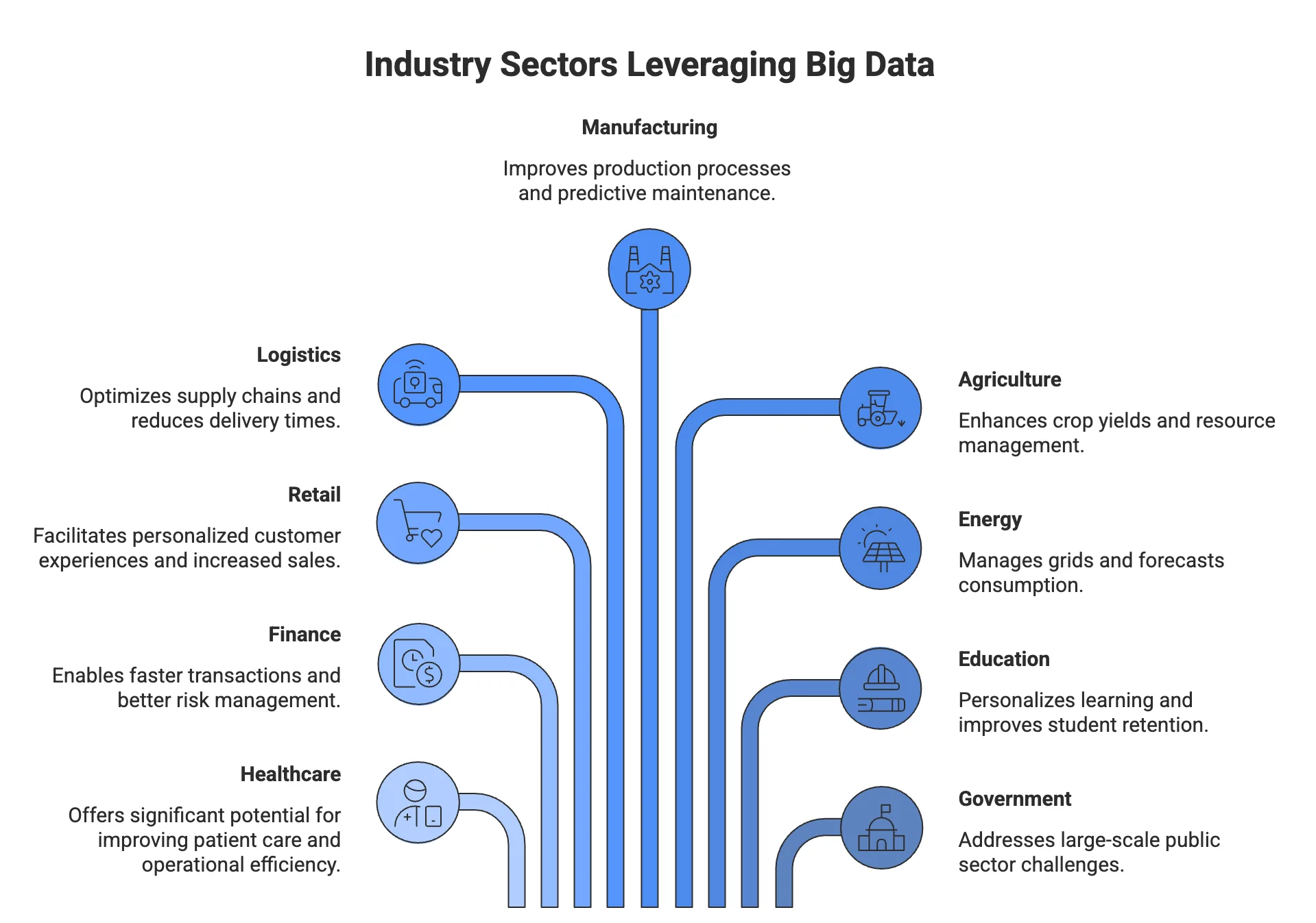 9 Industry Sectors Leveraging Big Data Significantly
