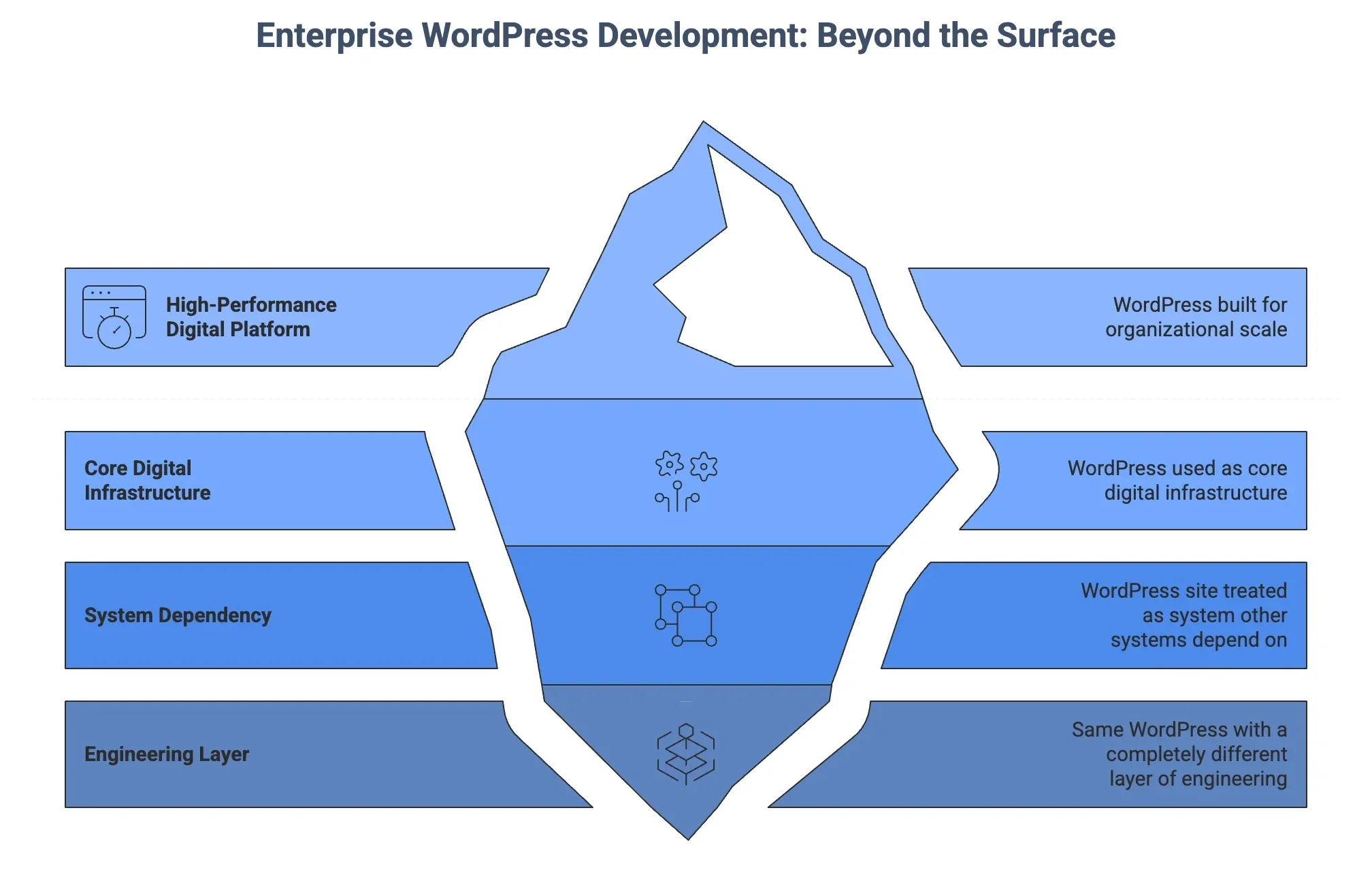Enterprise WordPress Development- Beyond the Surface