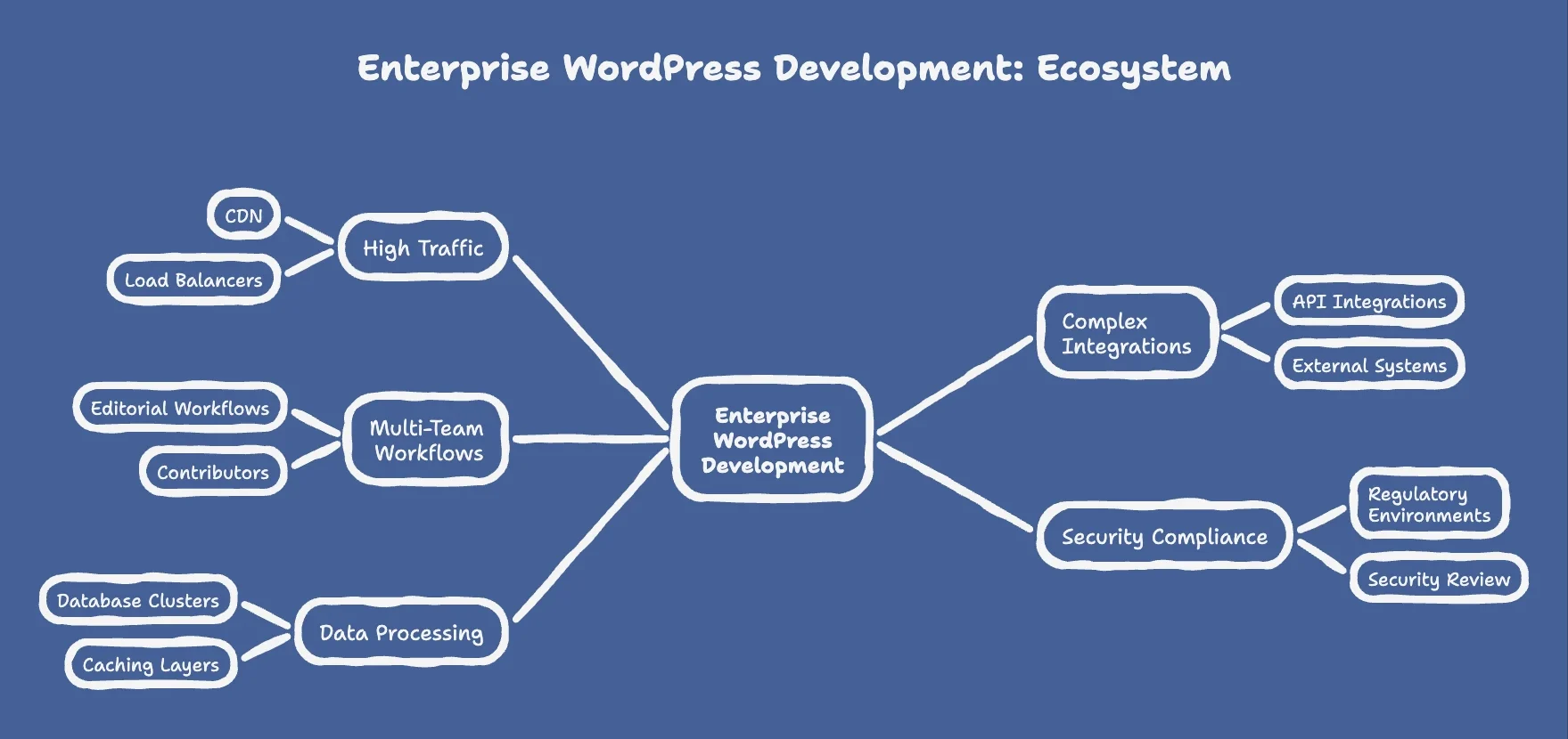 Enterprise WordPress Development- Ecosystem