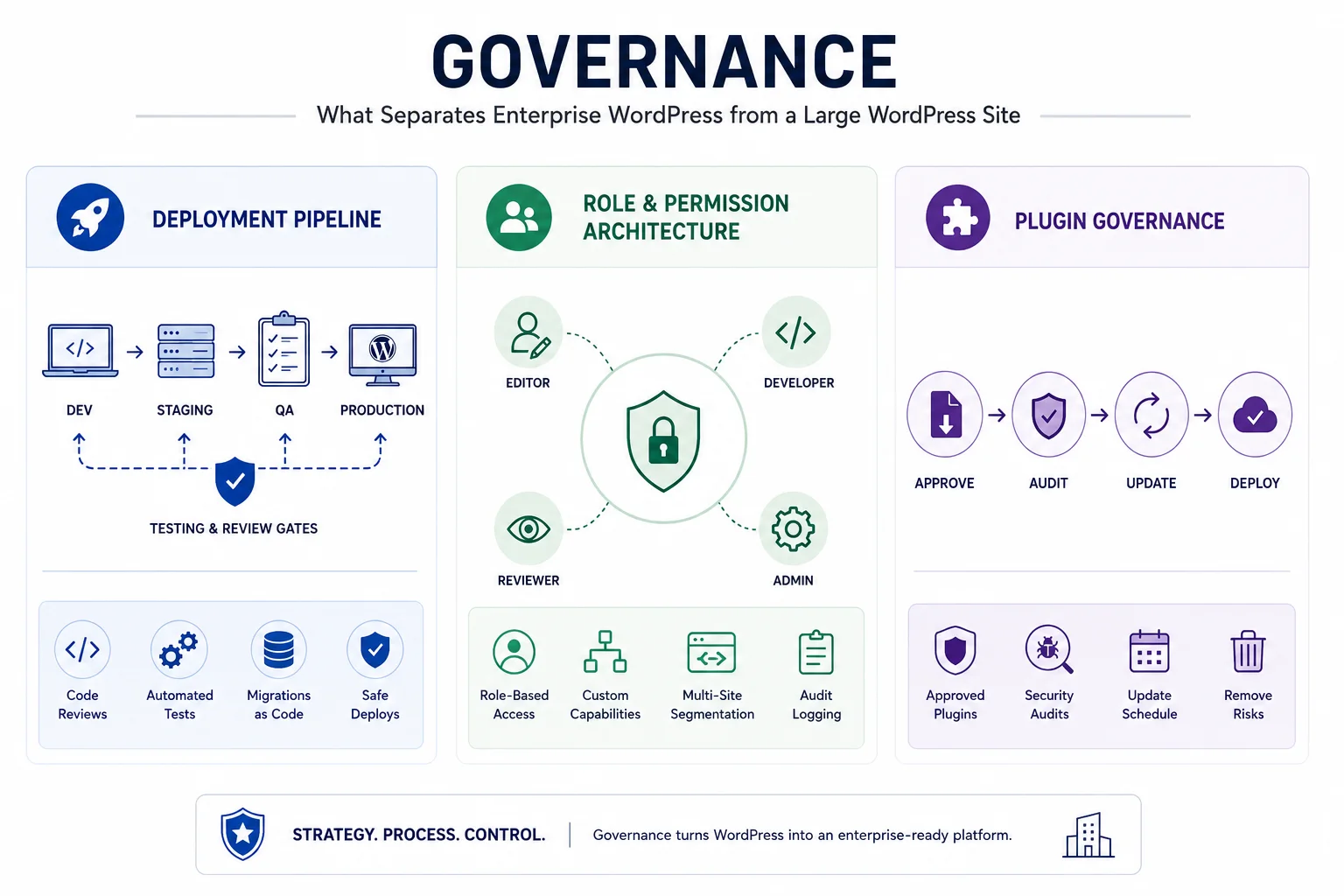 Governance: What Separates Enterprise WordPress