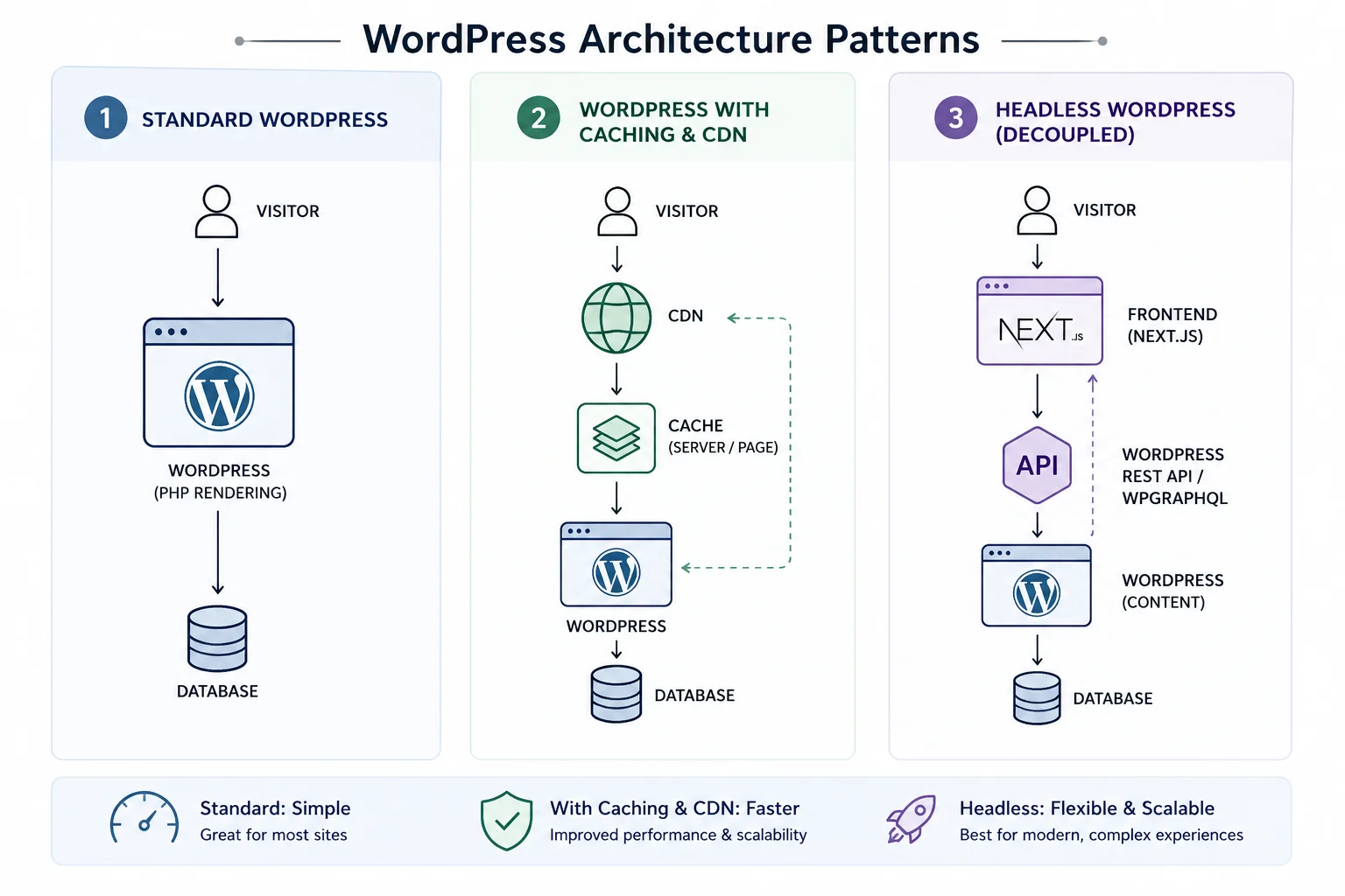 Headless and decoupled architecture