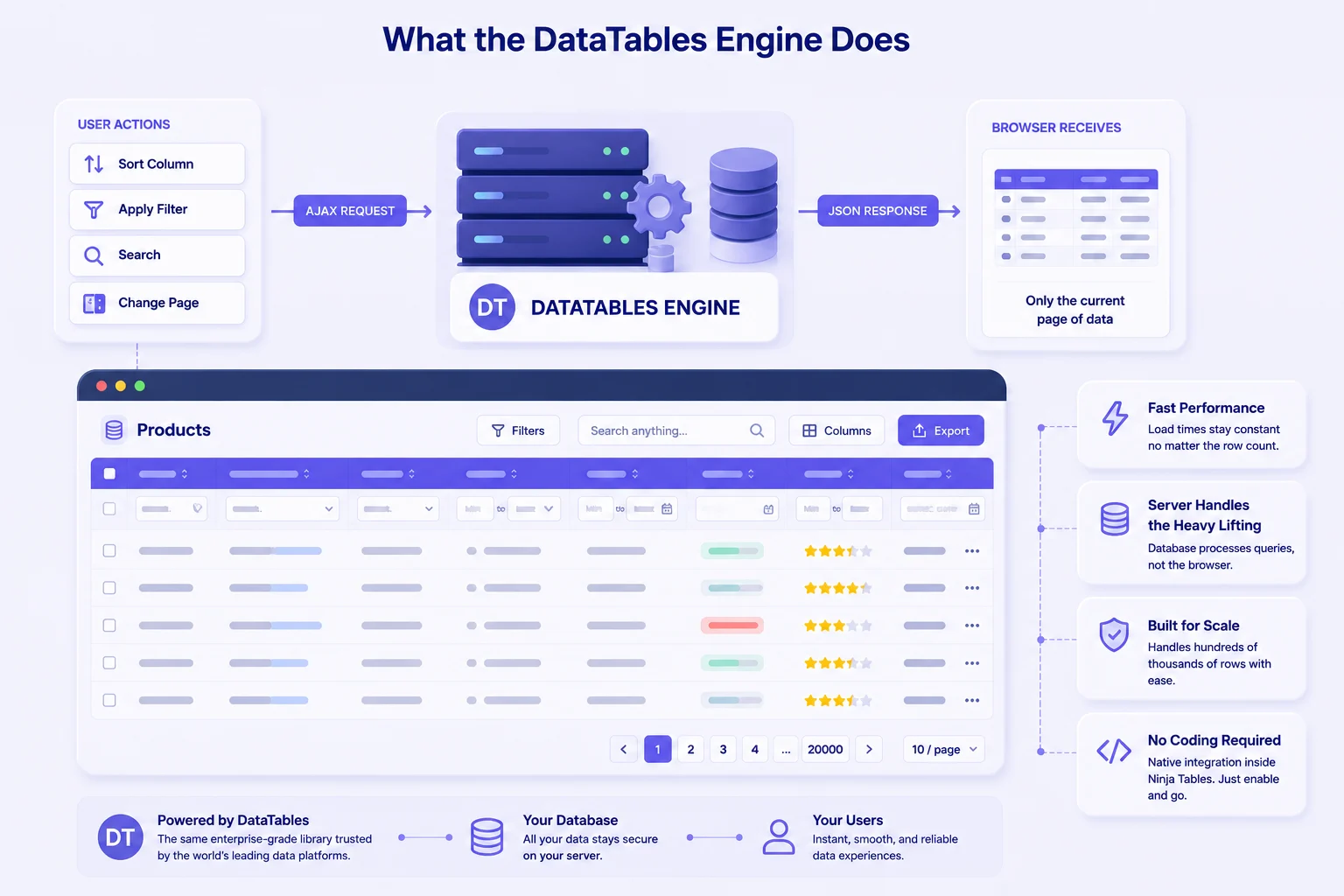 What the DataTables engine does
