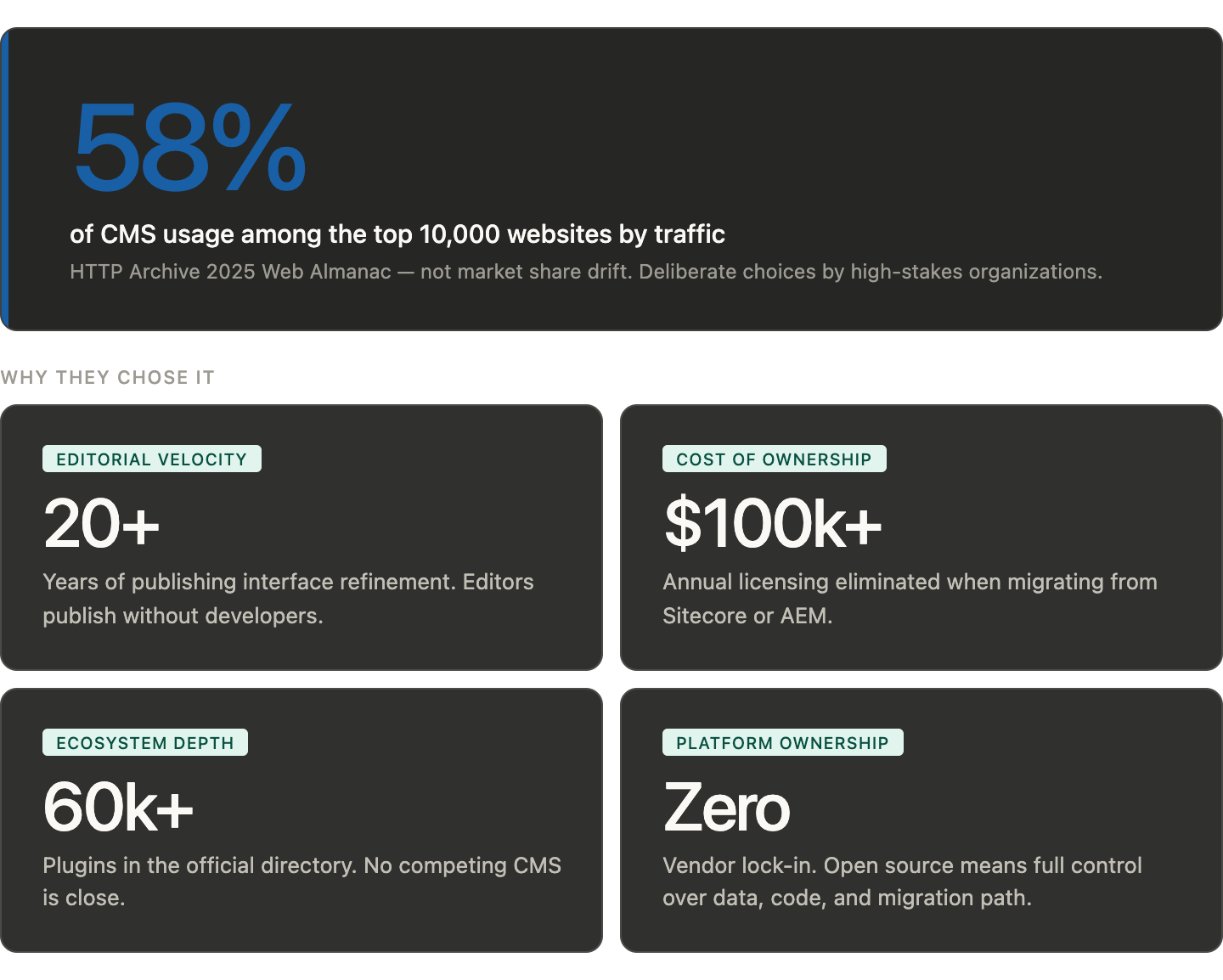 Why Organizations Choose WordPress for Enterprise Development