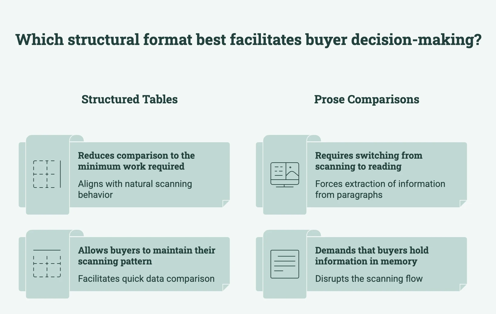 Which structural format best facilitates buyer decision making
