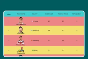 FIFA WC Alltime Top Scorer Table by Ninja Tables
