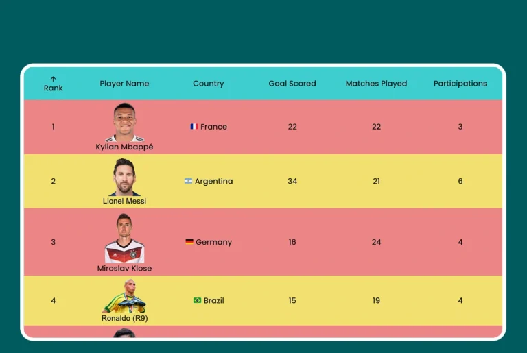FIFA WC Alltime Top Scorer Table by Ninja Tables