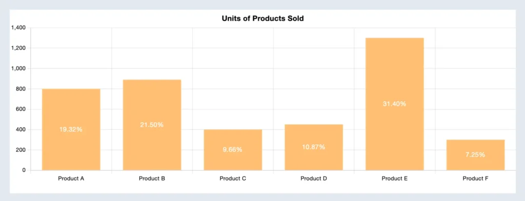 How does a bar chart look